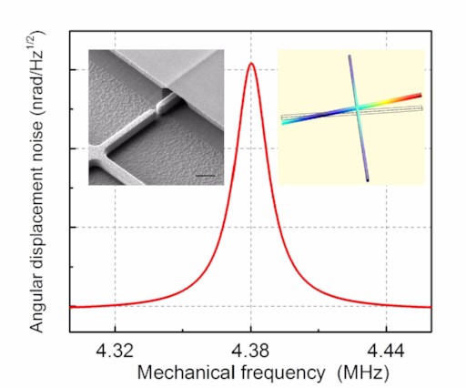 Simulation of the angular displacement noise in the mechanical frequency domain. Left inset- SEM graph of the fabricated device with a scale bar of 1 µm. Right inset- Simulated torsional mechanical modes. Credit Jianguo Huang