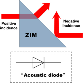 Acoustic Diode