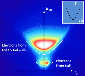 The kinetic energy distribution of emitted photoelectrons