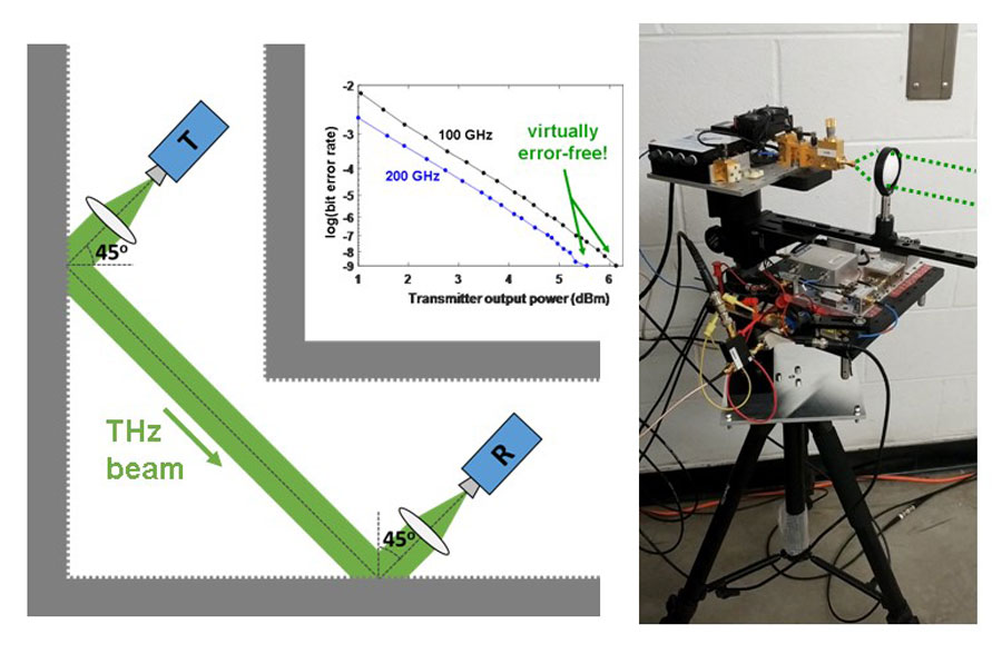 (left) A schematic of a directional terahertz wireless link that incorporates two bounces off of walls, so that there is no line-of-sight path from the transmitter to the receiver. The inset shows the bit error rate (BER) on a log scale, as a function of the output power of the transmitter. At both 100 GHz and 200 GHz, essentially error free transmission (BER = 10^-9) can be achieved. (right) a close-up photo of the transmitter rig used in these measurements, which include a horn antenna and a Teflon lens to increase the gain of the system. Credit: Daniel Mittleman