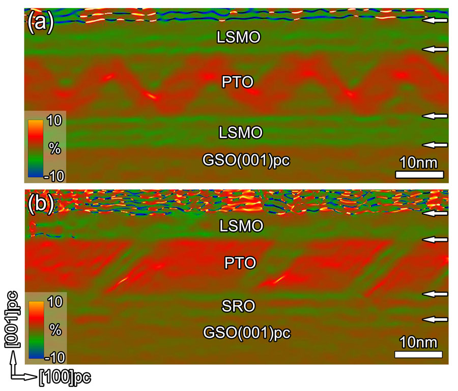 (a) FCD domains in the PTO layer with symmetric oxide electrodes. (b) a/c domains in the PTO layer with asymmetric oxide electrodes. Credit: Shuang Li and Yinlian Zhu