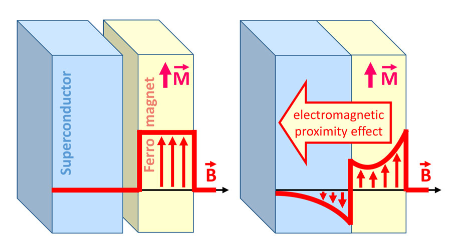 Sketch of the magnetic effects the superconductor-ferromagnet bilayer has both when the layers are separated from each other and when they are put in contact. Credit: Sergey Mironov