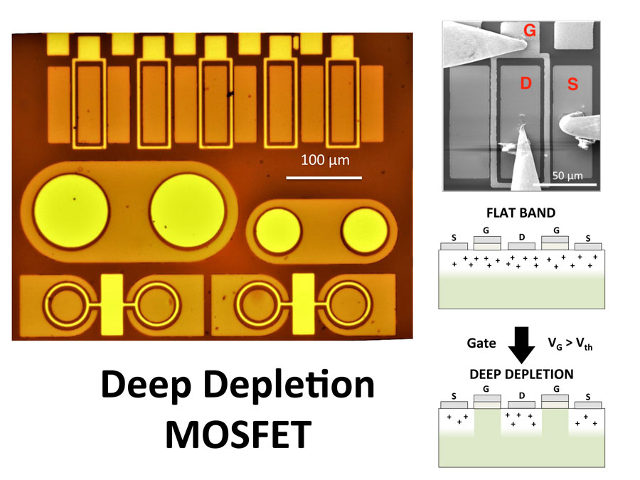Left: Optical microscope image of the MOSCAPs and diamond deep depletion MOSFETs (D2MOSFETs) of this work. Top right: Scanning electron microscope image of a diamond D2MOSFET under electrical investigation. S: Source, G: Gate, D: Drain. Bottom right: D2MOSFET concept. The on-state of the transistor is ensured thanks to the accumulation or flat band regime. The high mobility channel is the boron-doped diamond epilayer. The off-state is achieved thanks to the deep depletion regime, which is stable only for wide bandgap semiconductors. For a gate voltage larger than a given threshold, the channel is closed because of the deeply and fully depleted layer under the gate. CREDIT: Institut NÉEL