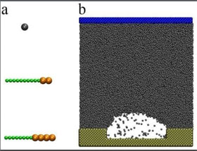 (a) From top to bottom, the model for solvent, soluble surfactant and insoluble surfactant, respectively. For the surfactant molecules, small orange beads represent surfactant tail (non-polar, hydrophobic region) and the larger green beads represent surfactant head (polar, hydrophilic region). (b) The final configuration for a stable nanobubble is shown here with gray sections representing liquid molecules, the blue area representing top substrate and the tan area representing the bottom substrate. CREDIT: Qianxiang Xiao, Yawei Liu, Zhenjiang Guo, Zhiping Liu, and Xianren Zhang 