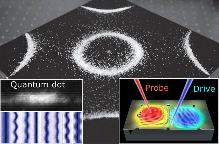 Background: Image of a Chladni plate's mode of vibration visualized by grains of sand collected at the nodes. Left-top: Cross-sectional scanning tunneling microscopy image of an indium arsenide quantum dot. Left-bottom: Variation of quantum dot emission line frequencies as a function of time due to vibrations of the photonic crystal membrane. Right: Scanning electron micrograph of a photonic crystal membrane, displaced according to one of the vibrational modes, with red and blue representing positive and negative displacement, respectively.  Credit: Sam Carter and co-authors