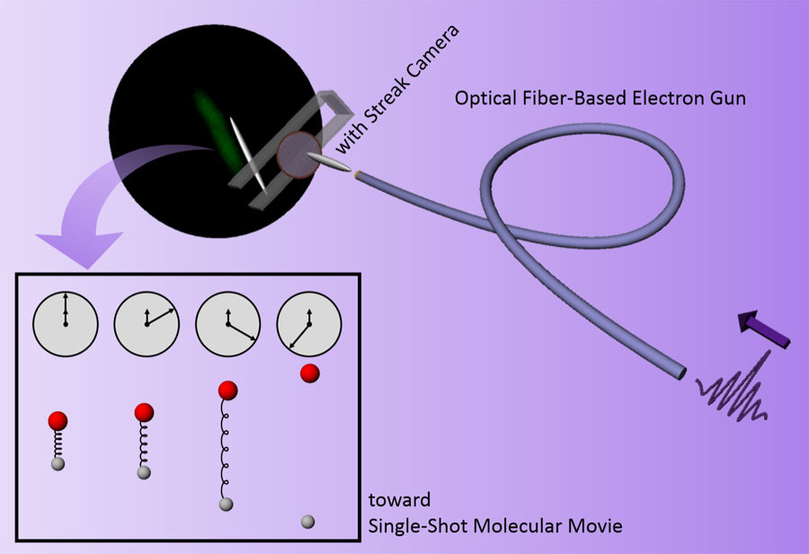 Ultrafast streak diffraction using optical fiber-driven low-energy electron gun CREDIT: Chiwon Lee