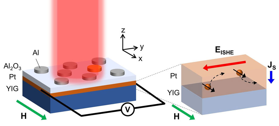 A rendering of the PMA spintronic device that shows photo-induced voltage generation by the photo-spin-voltaic (PSV) effect and the longitudinal spin Seebeck effect (LSSE).  Credit: Satoshi Ishii 	