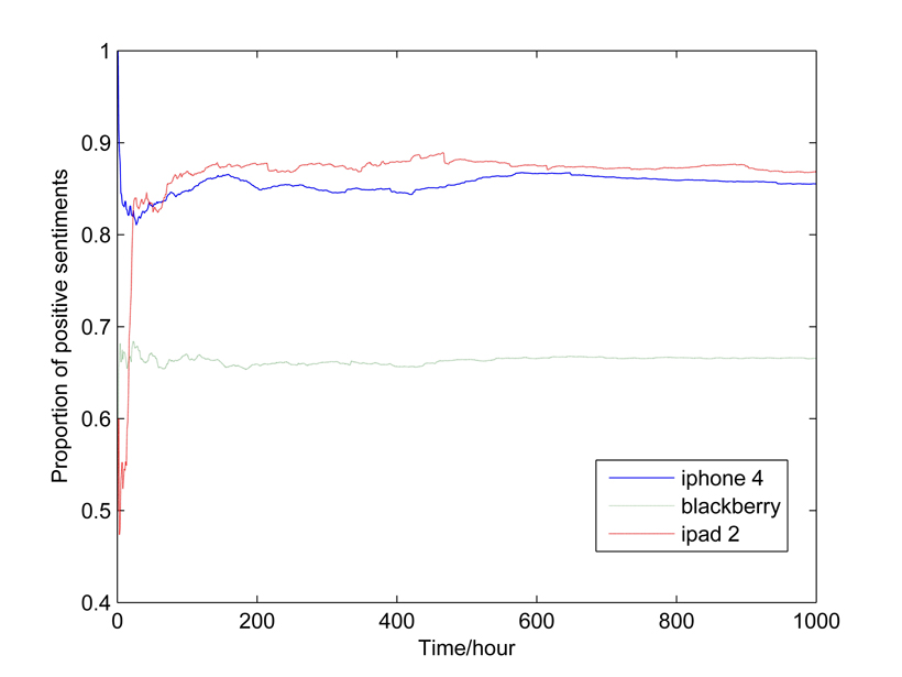 Time evolution for the proportion of total positive posts on three topics