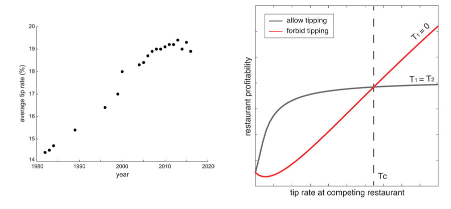 Left&#58; Average reported tip rate in American restaurants over time, according to the NPD group (1982-1984) and Zagat annual surveys (1989-present). <br/>Right&#58; For conventional tip rates below some critical threshold Tc, a rational restaurant owner would allow diners to leave gratuity to maximize profitability (black curve). Beyond that critical threshold, a rational restaurant owner would disallow tipping in their restaurant (red curve). <br/>CREDIT&#58; Sara Clifton