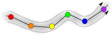 Figure A shows a representation of a stable sequential working memory; different information items or memory patterns are shown in different colors. Credit-Image adopted from Rabinovich, M.I. et al. (2014) "Robust sequential working memory recall in heterogeneous cognitive networks," Front. Syst. Neurosci. 8, 220