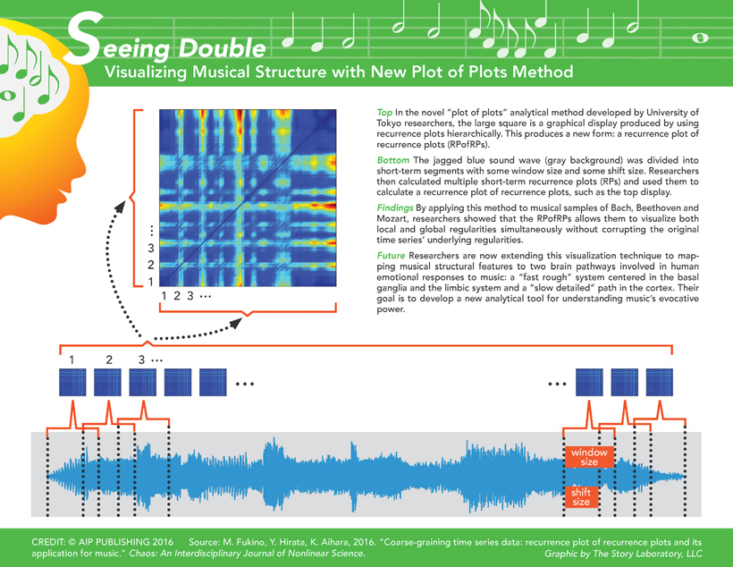 infographic on musical structure