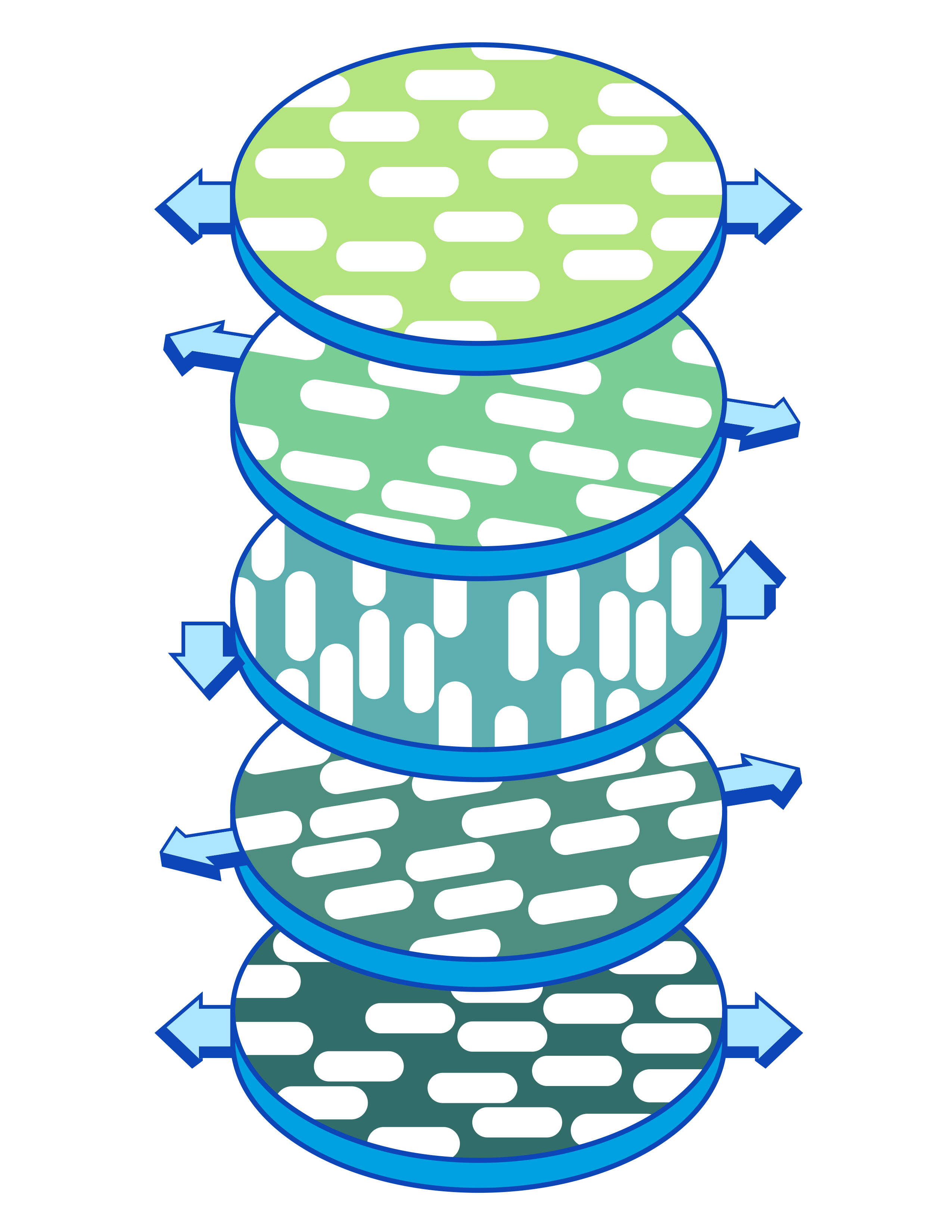 A schematic of cellulose fibers in the cholesteric phase. The fibers in a single layer align in a single direction. Travelling through multiple layers, the axis of orientation of the fibers spins in a circle. 