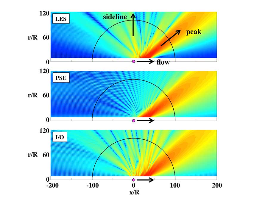 Contours of decibel levels of the sound emitted from a supersonic jet. The nozzle exit is located at the magenta dot in each figure, and the jet flows from the nozzle to the right. Jet noise is computed using high-fidelity large eddy simulation (LES) in the top panel, using one wavepacket computed from the parabolized stability equations (PSE) in the middle panel, and through a superposition of input-output (I/O) modes from the new analysis technique in the bottom panel. While all three methods capture the peak jet noise at an angle of 30°, I/O modes also recover sideline noise as observed in the high-fidelity simulation. Credit -- Joseph W. Nichols /University of Minnesota