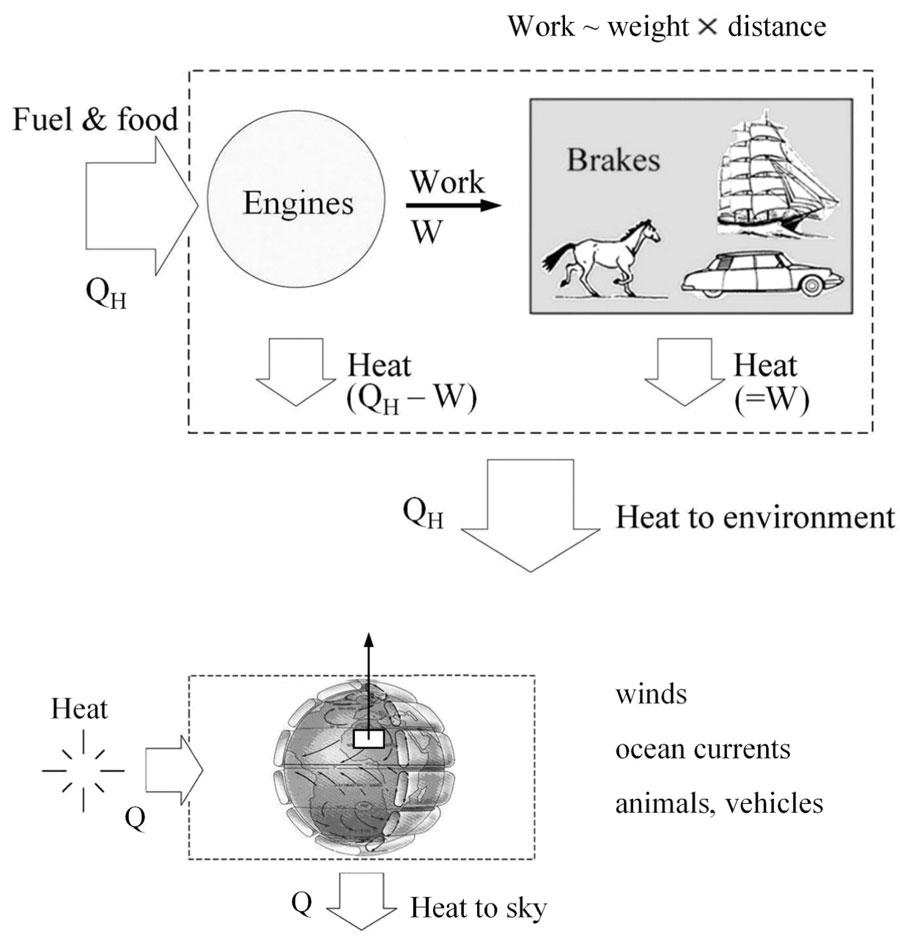 Fuel generates power, power drives the movement, and movement dissipates the power. The whole Earth contains engines that dissipate their power -- winds, ocean currents, animals, and human and machine species. Movement and wealth are distributed unequally on Earth, naturally. CREDIT: Bejan and Errera