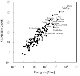 The wealth of regions and countries all over the globe vs. their annual consumption of fuel. More economic activity means more fuel consumption, not less. CREDIT: Bejan and Errera