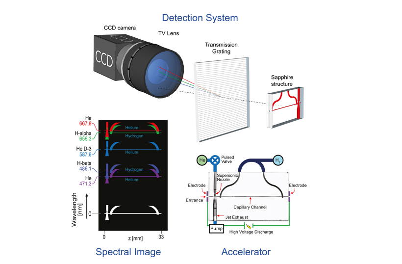 The detection system consists of a charge-coupled device (CCD) camera looking at the accelerator structure from the side and a transmission grating that separates out the colors to form a picture composed of many copies of the structure — one for each emission line.