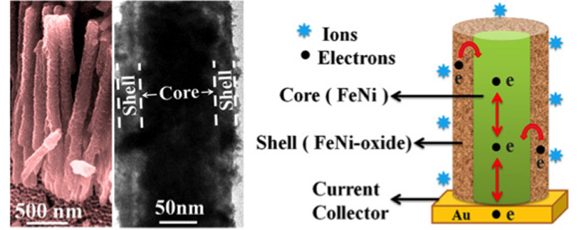 High Performance Supercapacitor Electrodes