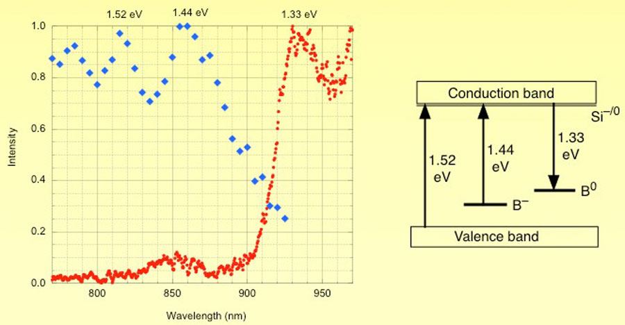 Left: Excitation curve (blue diamonds) and emission curve (red circles) showing that almost all of the emission spectrum of the GaAs scintillator is outside the absorption band. Right: Simplified diagram of excitation and emission processes. The silicon donor provides a population of conduction band electrons that recombine with holes trapped on the boron acceptors. Electron excitations as little as 1.44 eV can produce 1.33 eV photons. Credit: Stephen Derenzo, Lawrence Berkeley National Laboratory