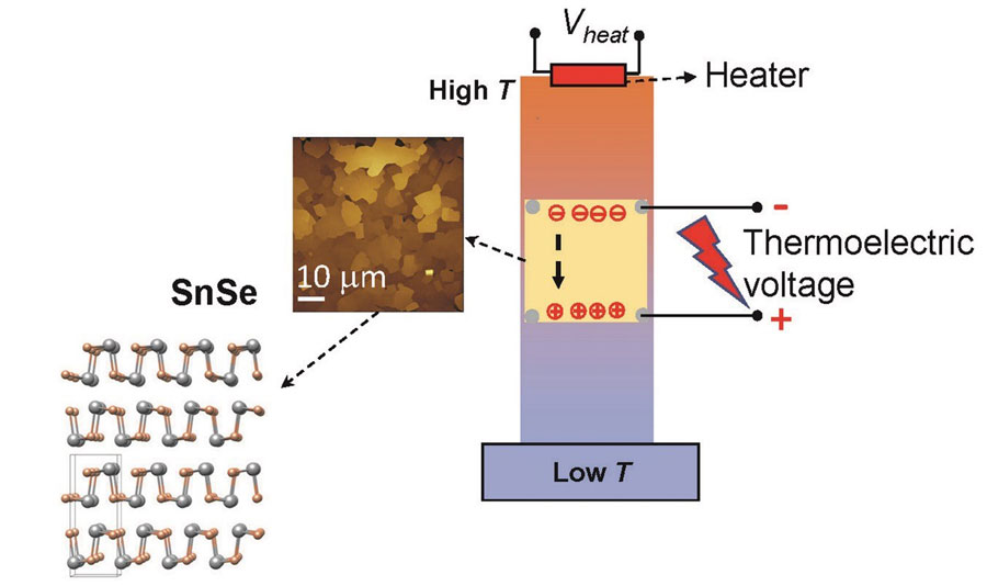 Electric charges in a nanostructured tin selenide (SnSe) thin film flow from the hot end to the cold end of the material and generate a voltage. Credit: Xuan Gao