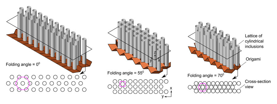 Illustrations of different folding configurations of origami sonic barrier and their corresponding cross section views. The pink polygons in cross section views identify different lattice patterns and show that the lattice transforms from a hexagon to a square and to a hexagon when the origami sheet folding angle is shifted from 0 to 55 and to 70 degrees.  Credit: Manoj Thota, University of Michigan, Ann Arbor