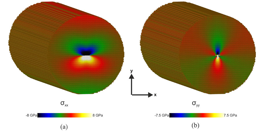 Distribution of stresses per atom (a) and (b)   of a-edge dislocations along the <1-100> direction in wurtzite GaN. Credit: Physics Department, Aristotle University of Thessaloniki