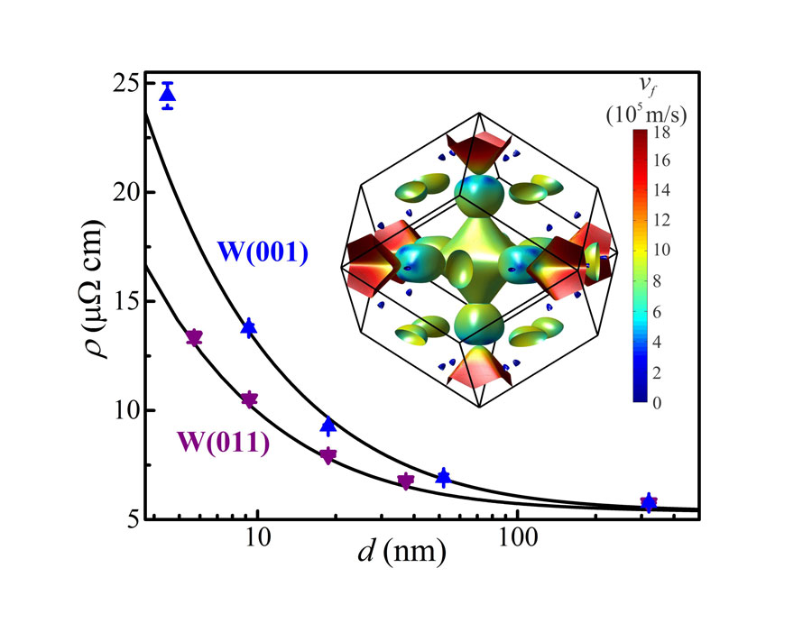 The measured resistivity of epitaxial tungsten layers with (001) and (011) crystal orientation vs thickness d. The tungsten Fermi surface is color coded according to the wave vector dependent Fermi velocity vf. At small thickness, where surface scattering dominates, W(011) is nearly twice as conductive as W(001). Transport simulations indicate that this is due to the anisotropy in the Fermi surface. These results indicate how narrow wires in future computer chips can be made two times more conductive, effectively reducing the required electric power by 50 percent.  Credit: Daniel Gall, Rensselaer Polytechnic Institute