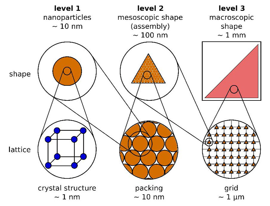 Schematic image of the three levels and their characteristic properties of a hierarchical structure of magnetic nanoparticles. Credit: Fabian, Elm, Hofmann, Klar/AIP Publishing