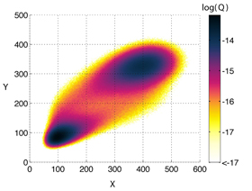 Stationary density of a bistable system