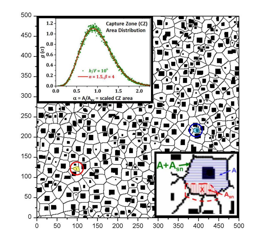 Capture zones (CZs) constructed to surround 2-D islands (black rectangles) formed by deposition on a perfect surface. CZ boundaries are indicated by thin lines. The CZs completely cover or tessellate the surface with one CZ per island. A small CZ formed directly by nucleation of a new island near the center of a triangle of existing islands is shown in yellow. Another small CZ formed by corralling of the central island is shown in blue. The lower inset shows how nucleation of a new island (at the X) modifies the CZ distribution. The upper inset shows the distribution of scaled CZ areas.  Credit: Yong Han, Maozhi Li and James W. Evans