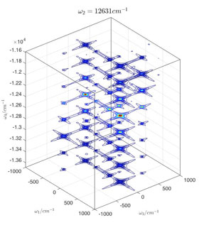 Simulated 4-D GAMERS spectrum shown as a 3-D cut through one spectral axis. Two dimensions encode information on vibrational frequencies, while the remaining dimensions represent electronic transitions in the molecule. Credit: Harel