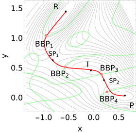 In this potential-surface picture, the red curve is a reaction pathway. The pink points are the optimal BBPs, and the black points are the minima and transition states. Green lines are the BBP points for all possible Newton trajectories. Credit: AIP Publishing