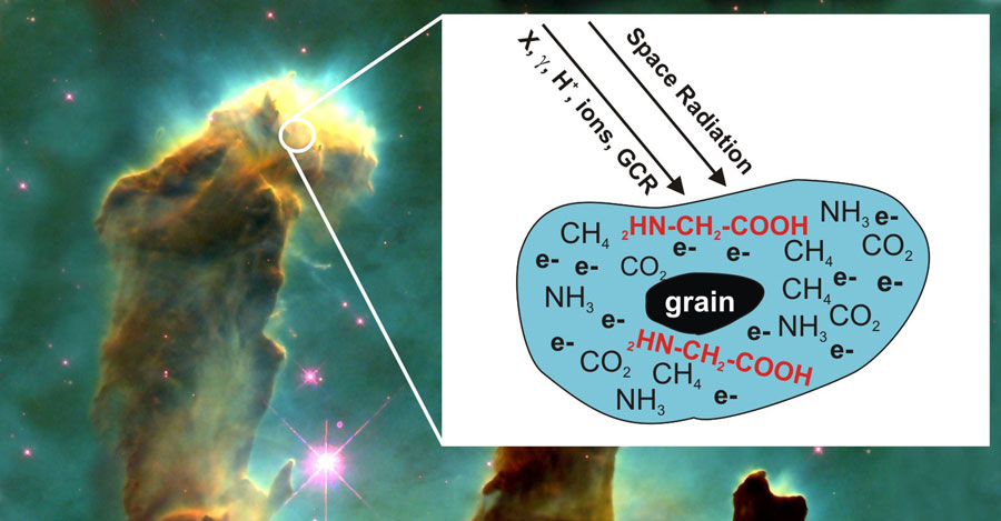 Low energy electrons, created in matter by space radiation (e.g., galactic cosmic rays, GCR, etc.), can induce formation of glycine (2HN-CH2-COOH) in astrophysical molecular ices; here, icy grains of interstellar dust (or ices on planetary satellites) are simulated by ammonia, methane and carbon dioxide condensed at 20 K on Pt in UHV, and irradiated by 0-70 eV LEEs.  Credit: Public domain image from NASA, Hubble, STScI. Star forming region (Pillars of Creation) in the Eagle Nebula