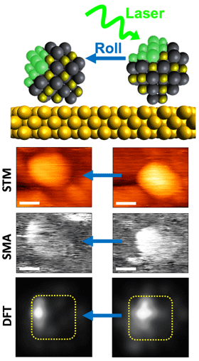 Toward single-particle tomography of excited nanomaterials. Top: Side-view image of a quantum dot with a defect excited by a laser (green) rolled to present a different orientation. STM: Conventional STM image of a quantum dot before (right) and after a roll (left). SMA: Slice through the electronic density of the excited quantum dot before and after the same roll. DFT (density functional theory): 3-D quantum calculation of a quantum dot defect projected into slices at two orientations for comparison with experiment.  Credit: Martin Gruebele