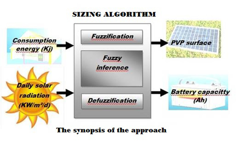 The sizing procedure of domestic PVP/Battery system