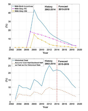 Top: Government incentive programs -- such as the investment tax credit (ITC) and California Solar Initiative (CSI -- increased the number of commercial solar PV adoptions. Bottom: Far fewer solar PV adoptions would have occurred if costs had decreased more slowly.