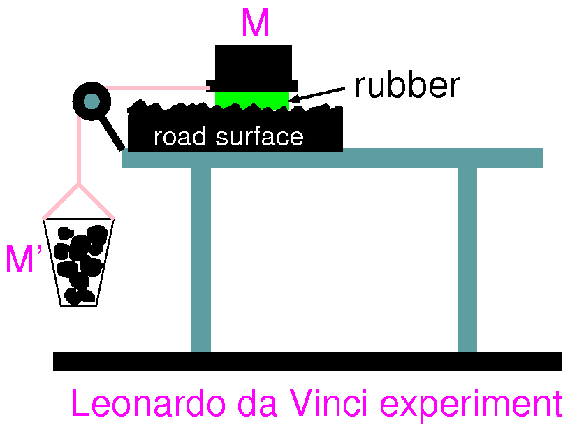 Persson's team turned to a basic set-up originally devised by the fifteenth-century Renaissance artist Leonardo da Vinci to measure the friction for rubber sliding across asphalt.