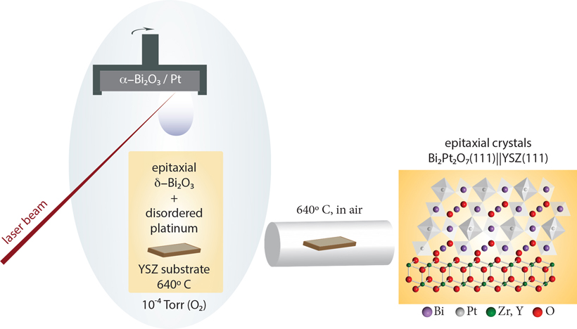 Synthesis of epitaxial crystals (about 100 nm long) of Bi<sub>2</sub>Pt<sub>2</sub>O<sub>7</sub> pyrochlore. A pulsed laser deposition step is followed by a post-growth anneal in air.