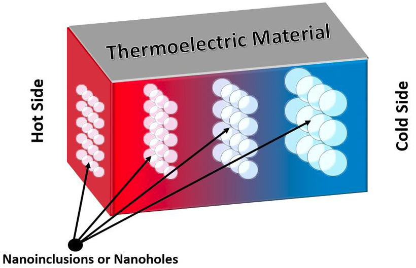 A Graded Porous Material