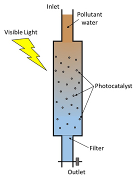 Nanomaterial for water treatment