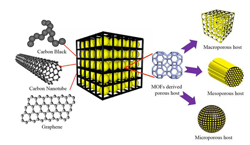 Schematic of the preparation of a 3-D hierarchically structured graphene-sulfur/carbonZIF8-D composite