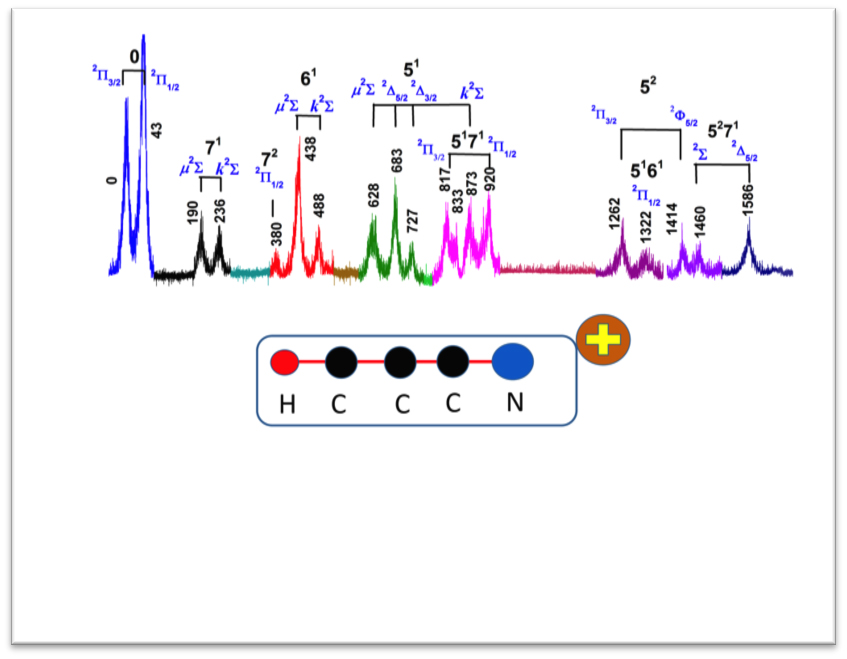 The spectrum with theoretical assignments shows the vibrational energy levels of HCCCN+, which is the first reported one for linear five-atomic   molecule. Credit-YMO/Tsinghua 