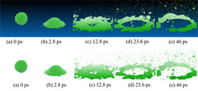 These figures show how a nanodroplet breaks up when it impinges on the solid wall through molecular dynamic simulation in computer. There are 12,195 water molecules represented by the green particles in this figure (the droplet originally has a diameter of 8.6 nm).