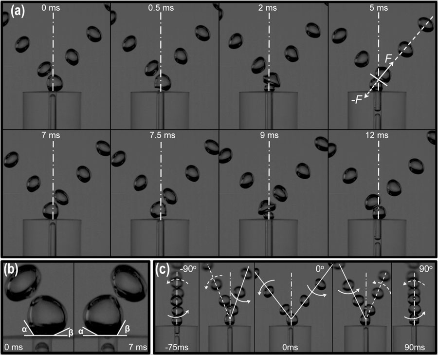 a) Images of the bubble bifurcation process. b) Contact angle difference before the bubble attachment. c) The phenomenon of two branches of bubbles rotating simultaneously. CREDIT: Shen, Hu, Chen and Fu