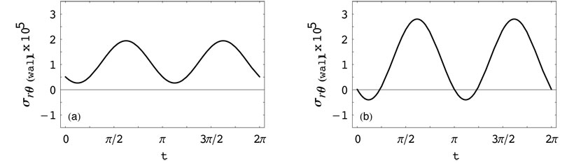 Circumferential wall stress vs. time, for Womersley number α = 20. The left figure (a) corresponds to the matched asymptotic expansions solution. The right figure (b) corresponds to the single solution and shows when during the cardiac cycle the stress becomes zero or changes direction at an angle θ = π/2 on the arterial wall.  Credit: Gerasimos A.T. Messaris, Maria Hadjinicolaou and George T. Karahalios 
