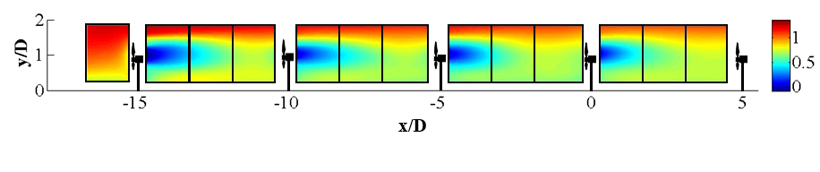 Experimental "isocontours" data show the mean streamwise velocity along the centerline of a scaled wind turbine array.