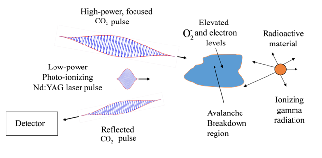 Researchers have proposed a new way to detect radioactive material using two co-located laser beams that interact with elevated levels of oxygen ions near a gamma-ray emitting source. CREDIT: Joshua Isaacs, et al/ University of Maryland 