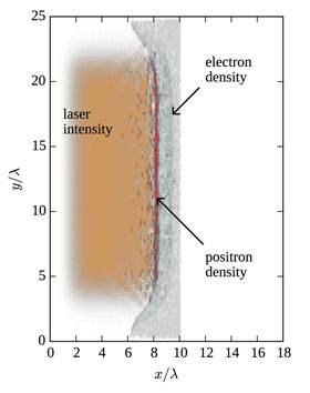 The distribution of the laser intensity (orange), the foil electron and foil ion densities (gray), and the positron density (red) in the x–y plane. The laser pulse propagates along the x-axis, while the foil surface is perpendicular to the x-axis. Credit: IAP RAS