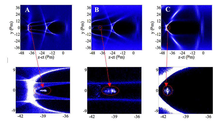 Researchers propose a new method to improve plasma wakefield accelerators by compressing the electron beam. Simulations show two-dimensional electron density distribution for the injector stage (A), compressor stage (B) and accelerator stage (C), where the target e-beam is circled by a dashed circle (in red).  Credit: Jiansheng Liu/Chinese Academy of Sciences
