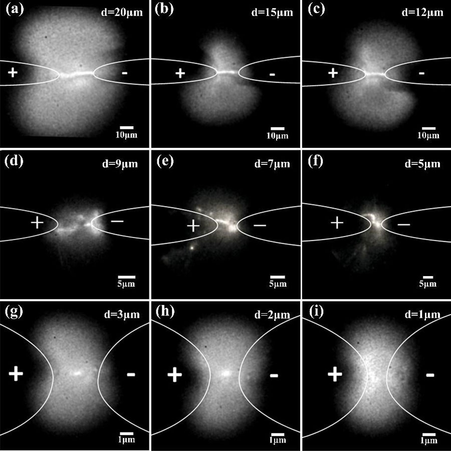 Breakdown morphology at gap widths from 1 to 20 micrometer: (a)-(c) breakdown propagating along the shortest path with luminescence filling the surrounding area; (d)-(f) roughly constant path lengths regardless of gap width, which is consistent with the plateau of breakdown voltage in this region; and (g)-(i) no obvious breakdown channel arising at these smallest gap distances.   CREDIT: G. Meng, et al. 