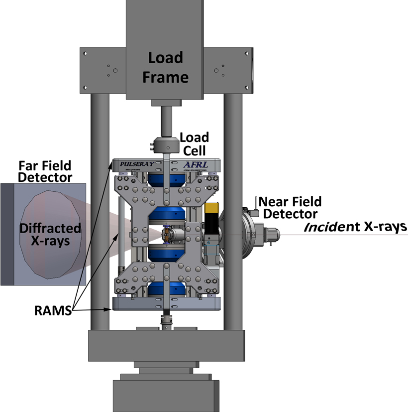 This setup is used for high-energy diffraction microscopy experiments—it involves a rotational and axial motion system load frame insert in a conventional load frame along with near-field and far-field detectors. The loading axis is vertical, and the specimen and specimen grips rotate around the loading axis while the rest of the setup remains stationary.